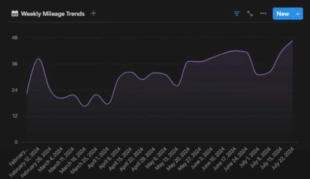 Line Chart Example Weekly Mileage